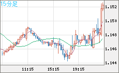 ユーロ/米ドルチャート（EUR/USD）15分足