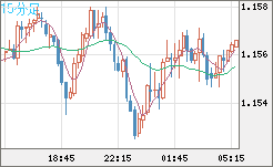 ユーロ/米ドルチャート（EUR/USD）15分足
