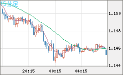 ユーロ/米ドルチャート（EUR/USD）15分足