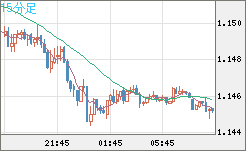 ユーロ/米ドルチャート（EUR/USD）15分足