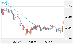 ユーロ/米ドルチャート（EUR/USD）15分足