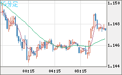 ユーロ/米ドルチャート（EUR/USD）15分足
