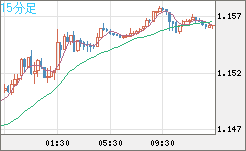 ユーロ/米ドルチャート（EUR/USD）15分足