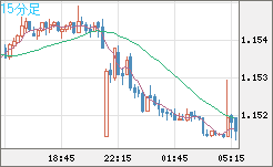 ユーロ/米ドルチャート（EUR/USD）15分足