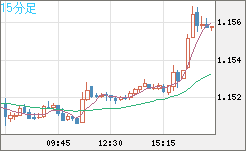ユーロ/米ドルチャート（EUR/USD）15分足