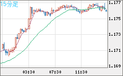 ユーロ/米ドルチャート（EUR/USD）15分足