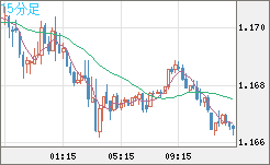 ユーロ/米ドルチャート（EUR/USD）15分足