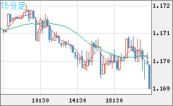 ユーロ/米ドルチャート（EUR/USD）15分足