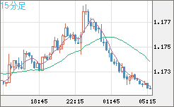 ユーロ/米ドルチャート（EUR/USD）15分足