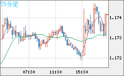 ユーロ/米ドルチャート（EUR/USD）15分足