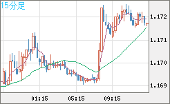 ユーロ/米ドルチャート（EUR/USD）15分足