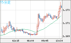 ユーロ/米ドルチャート（EUR/USD）15分足