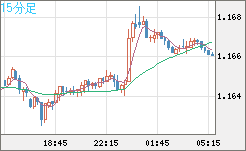 ユーロ/米ドルチャート（EUR/USD）15分足