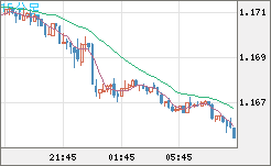 ユーロ/米ドルチャート（EUR/USD）15分足
