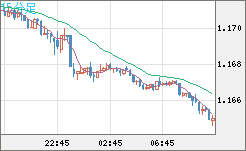 ユーロ/米ドルチャート（EUR/USD）15分足