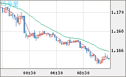 ユーロ/米ドルチャート（EUR/USD）15分足