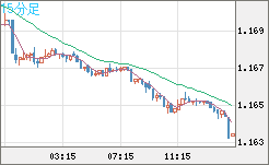 ユーロ/米ドルチャート（EUR/USD）15分足