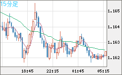 ユーロ/米ドルチャート（EUR/USD）15分足