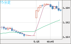 ユーロ/米ドルチャート（EUR/USD）15分足