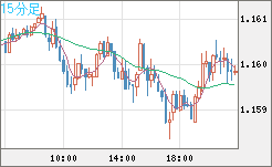 ユーロ/米ドルチャート（EUR/USD）15分足