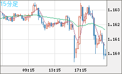 ユーロ/米ドルチャート（EUR/USD）15分足