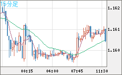 ユーロ/米ドルチャート（EUR/USD）15分足