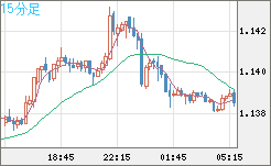 ユーロ/米ドルチャート（EUR/USD）15分足