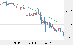ユーロ/米ドルチャート（EUR/USD）15分足