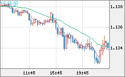 ユーロ/米ドルチャート（EUR/USD）15分足