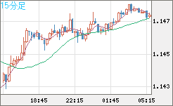 ユーロ/米ドルチャート（EUR/USD）15分足