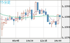 ユーロ/米ドルチャート（EUR/USD）15分足