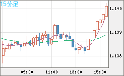 ユーロ/米ドルチャート（EUR/USD）15分足