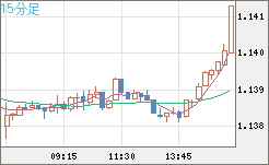 ユーロ/米ドルチャート（EUR/USD）15分足