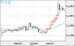 ユーロ/米ドルチャート（EUR/USD）15分足