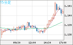 ユーロ/米ドルチャート（EUR/USD）15分足