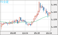 ユーロ/米ドルチャート（EUR/USD）15分足