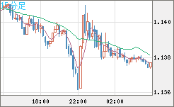 ユーロ/米ドルチャート（EUR/USD）15分足