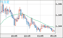 ユーロ/米ドルチャート（EUR/USD）15分足