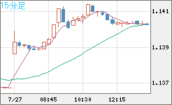 ユーロ/米ドルチャート（EUR/USD）15分足