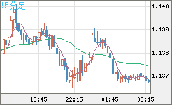ユーロ/米ドルチャート（EUR/USD）15分足