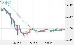 ユーロ/米ドルチャート（EUR/USD）15分足
