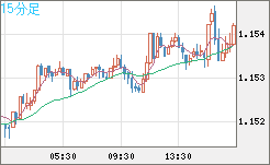 ユーロ/米ドルチャート（EUR/USD）15分足