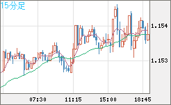 ユーロ/米ドルチャート（EUR/USD）15分足