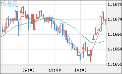 ユーロ/米ドルチャート（EUR/USD）15分足