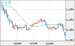 ユーロ/米ドルチャート（EUR/USD）15分足