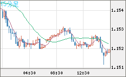 ユーロ/米ドルチャート（EUR/USD）15分足