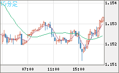 ユーロ/米ドルチャート（EUR/USD）15分足