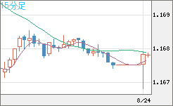 ユーロ/米ドルチャート（EUR/USD）15分足