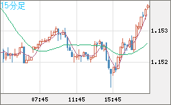 ユーロ/米ドルチャート（EUR/USD）15分足