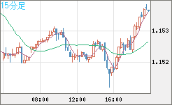 ユーロ/米ドルチャート（EUR/USD）15分足